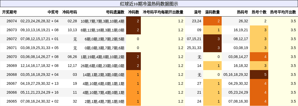 冷温热码分析
