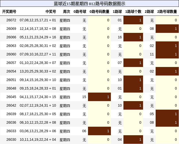 012路号码分析