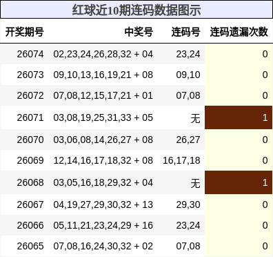 连码分析