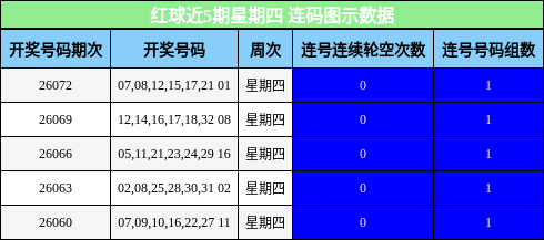 红球近5期星期四 连码图示数据