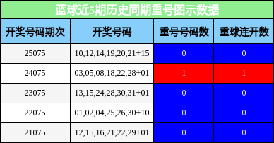 蓝球近5期历史同期重号图示数据