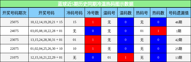 蓝球近5期历史同期冷温热码图示数据