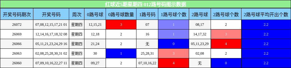 红球近5期星期四 012路号码图示数据