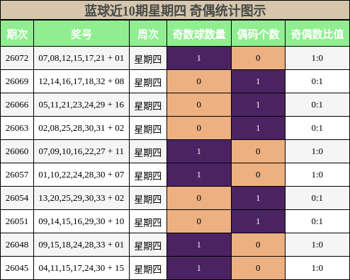 奇偶分析