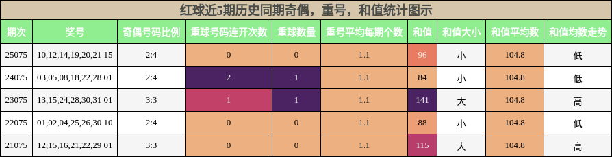 奇偶分析，重号分析，和值分析