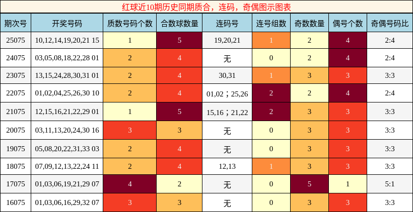 红球近10期历史同期质合，连码，奇偶图示图表