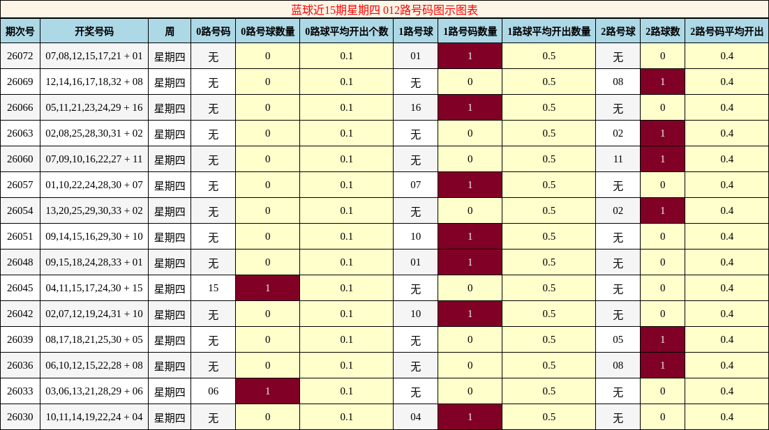 蓝球近15期星期四 012路号码图示图表