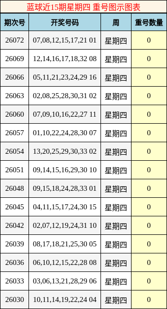 蓝球近15期星期四 重号图示图表