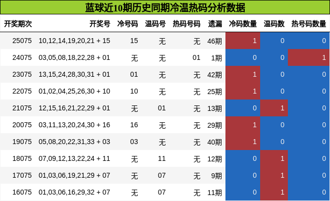 冷温热码分析