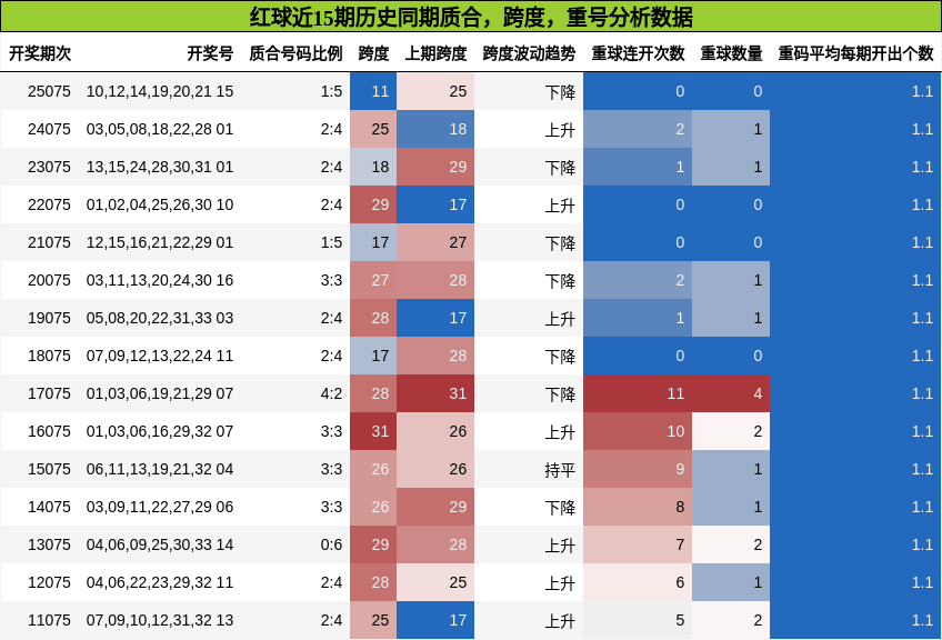 质合分析，跨度分析，重号分析