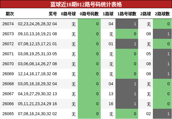 蓝球近10期012路号码统计表格
