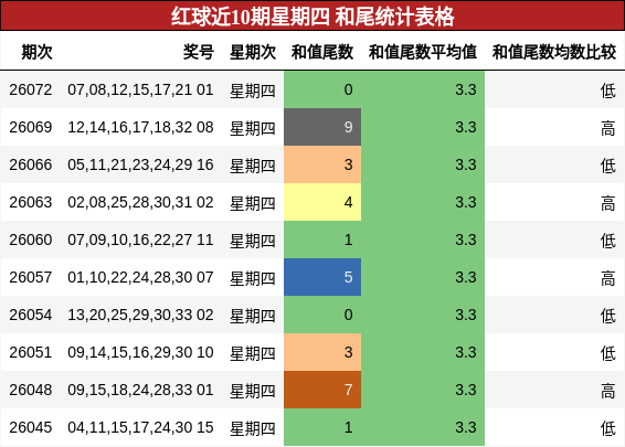 红球近10期星期四 和尾统计表格