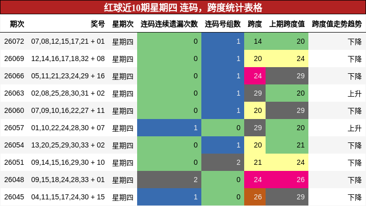 红球近10期星期四 连码，跨度统计表格