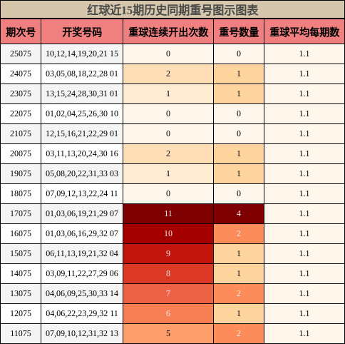 重号分析