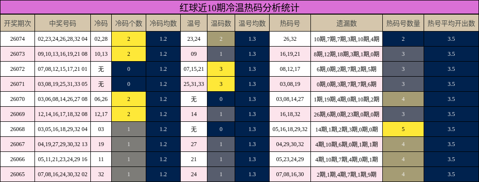 红球近10期冷温热码分析统计