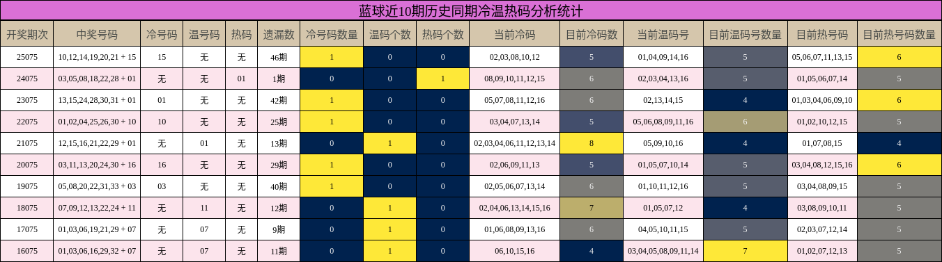 蓝球近10期历史同期冷温热码分析统计
