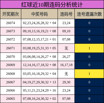 红球近10期连码分析统计