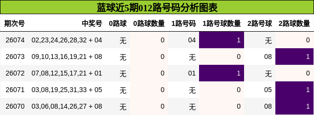 012路号码分析
