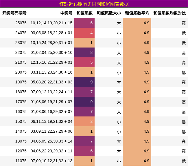 和尾分析