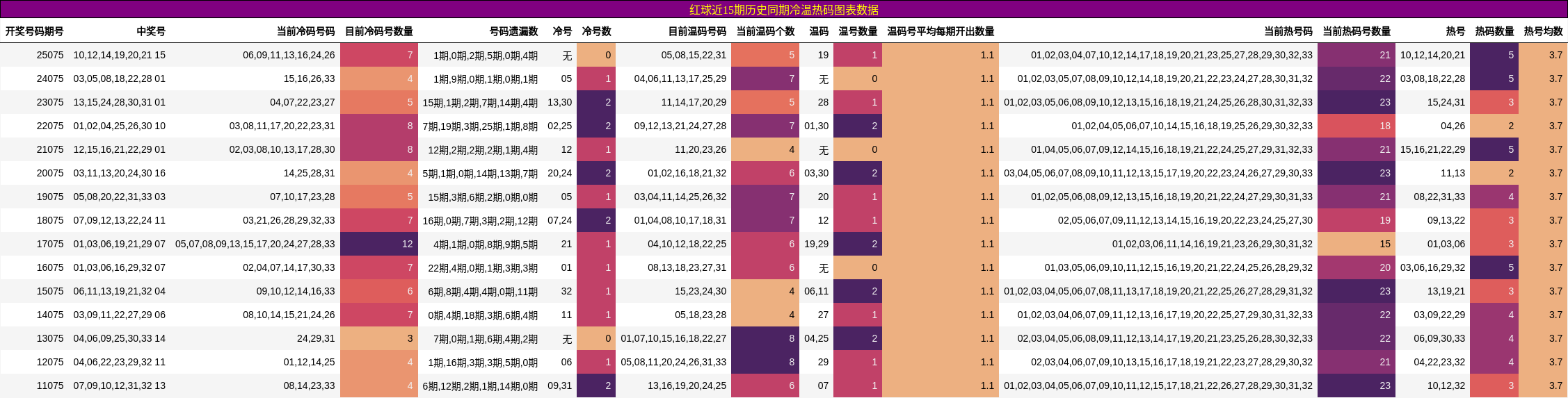 冷温热码分析
