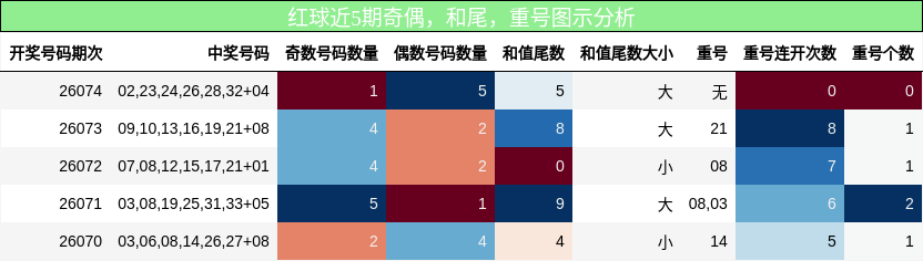 奇偶分析,和尾分析,重号分析