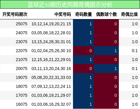 奇偶分析