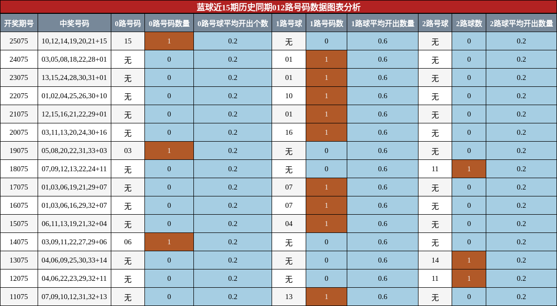 012路号码分析