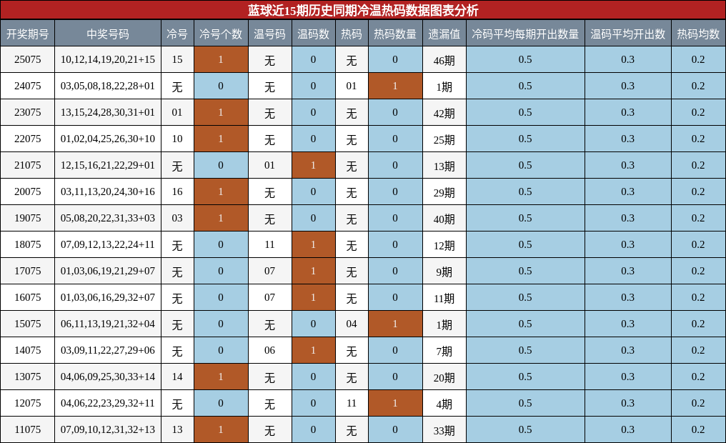 冷温热码分析