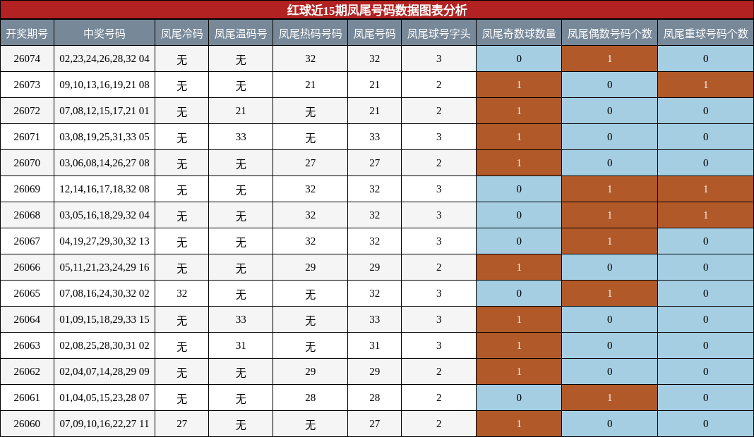 凤尾号码分析