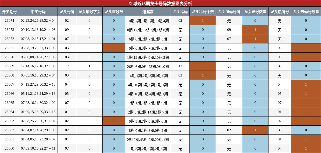 龙头号码分析