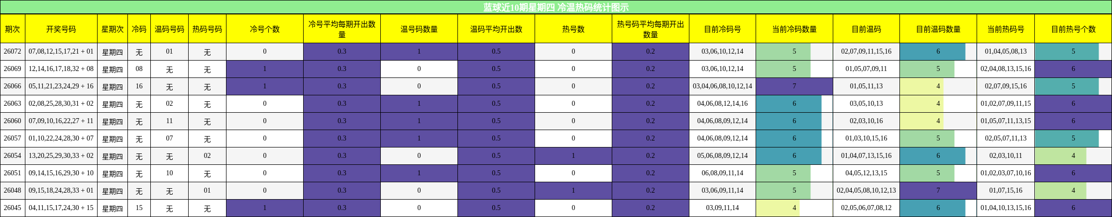 蓝球近10期星期四 冷温热码统计图示