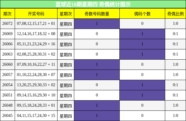 蓝球近10期星期四 奇偶统计图示
