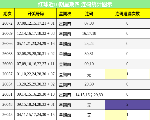 红球近10期星期四 连码统计图示