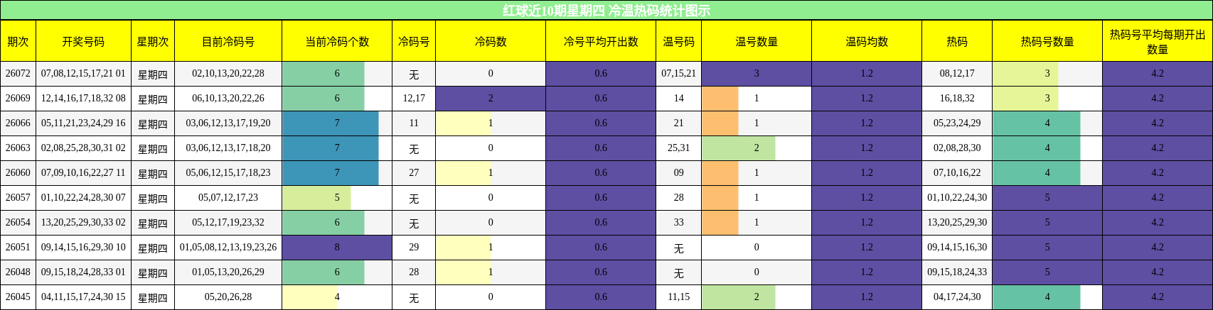 红球近10期星期四 冷温热码统计图示