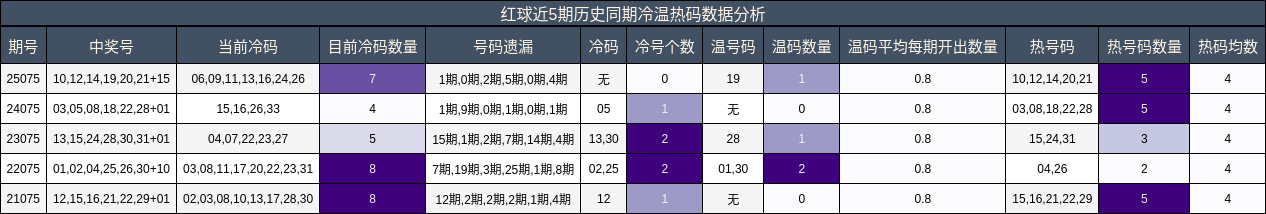冷温热码分析