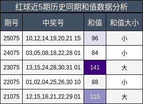 和值分析
