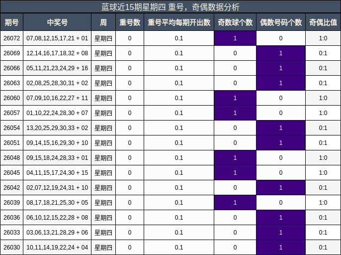 重号分析,奇偶分析