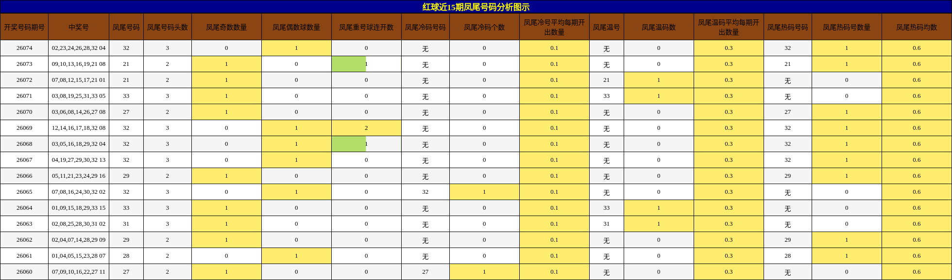 红球近15期凤尾号码分析图示