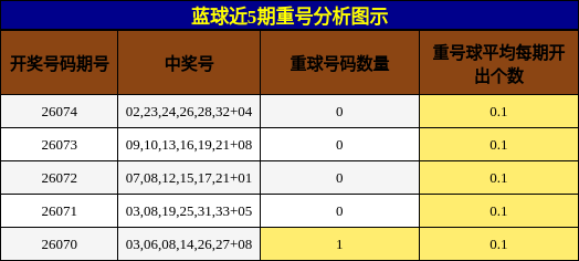 蓝球近5期重号分析图示