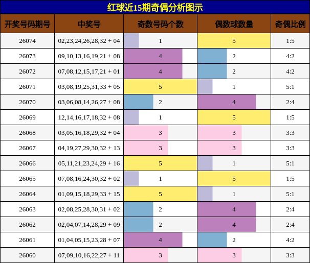 红球近15期奇偶分析图示