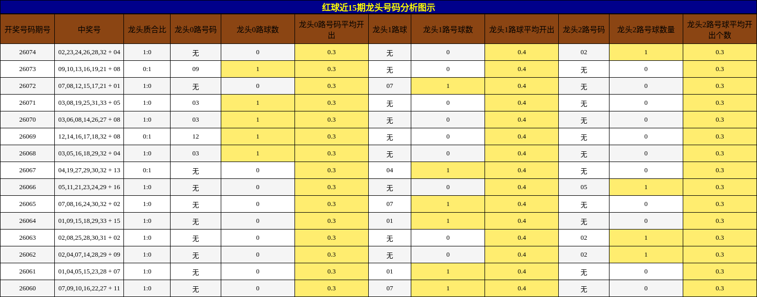 红球近15期龙头号码分析图示