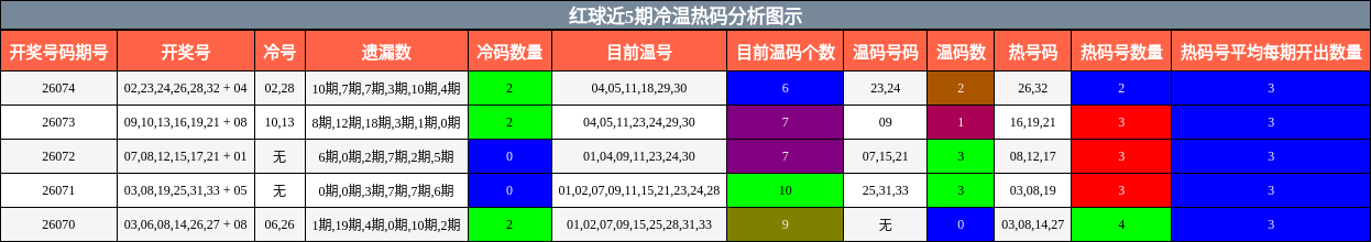 红球近5期冷温热码分析图示