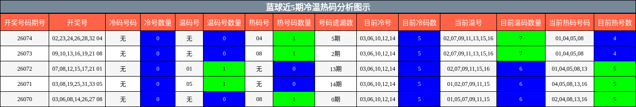 蓝球近5期冷温热码分析图示