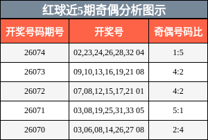 红球近5期奇偶分析图示