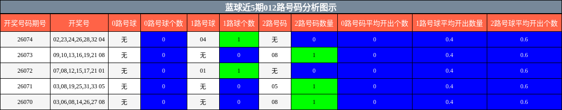 蓝球近5期012路号码分析图示