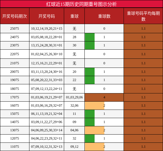 红球近15期历史同期重号图示分析