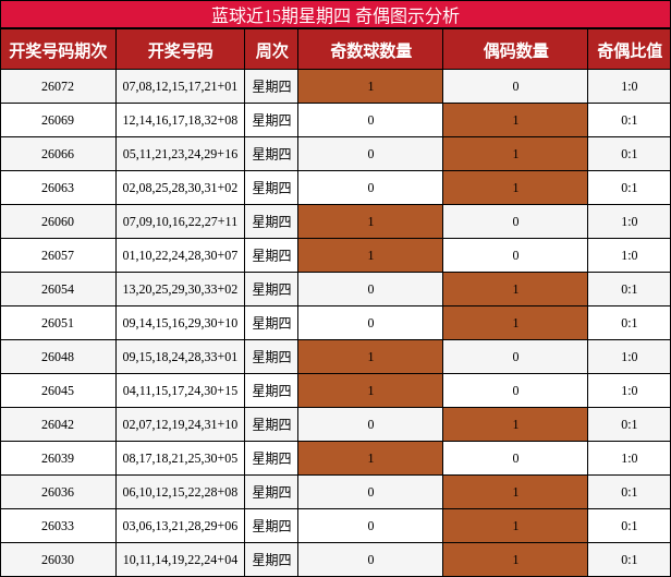 蓝球近15期星期四 奇偶图示分析
