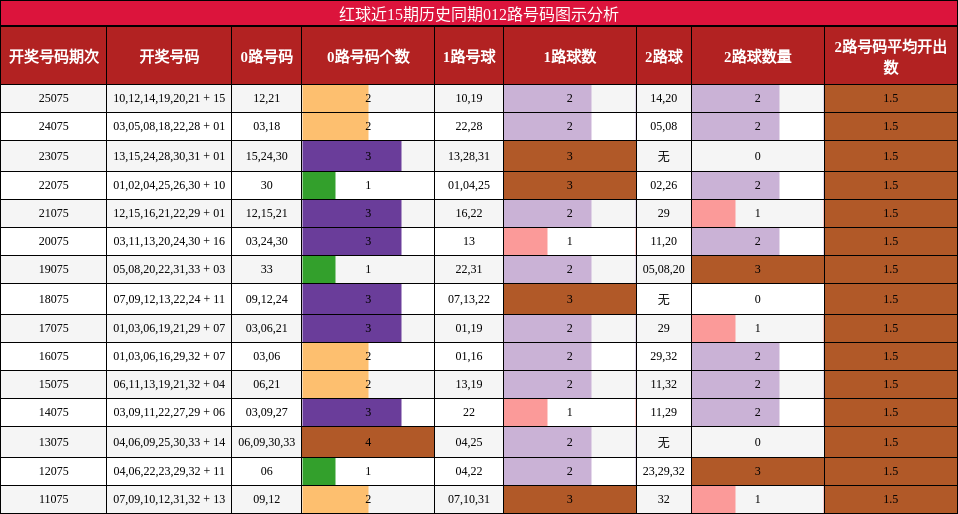 红球近15期历史同期012路号码图示分析