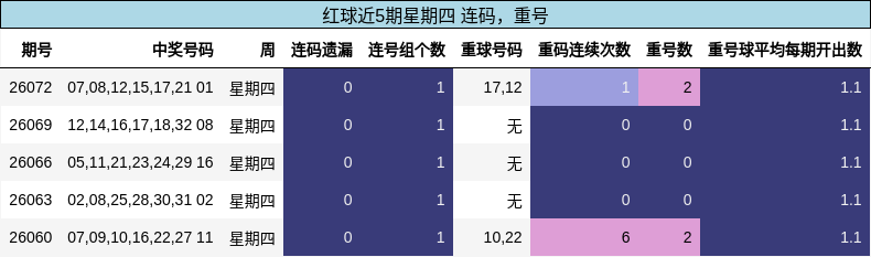 连码分析，重号分析