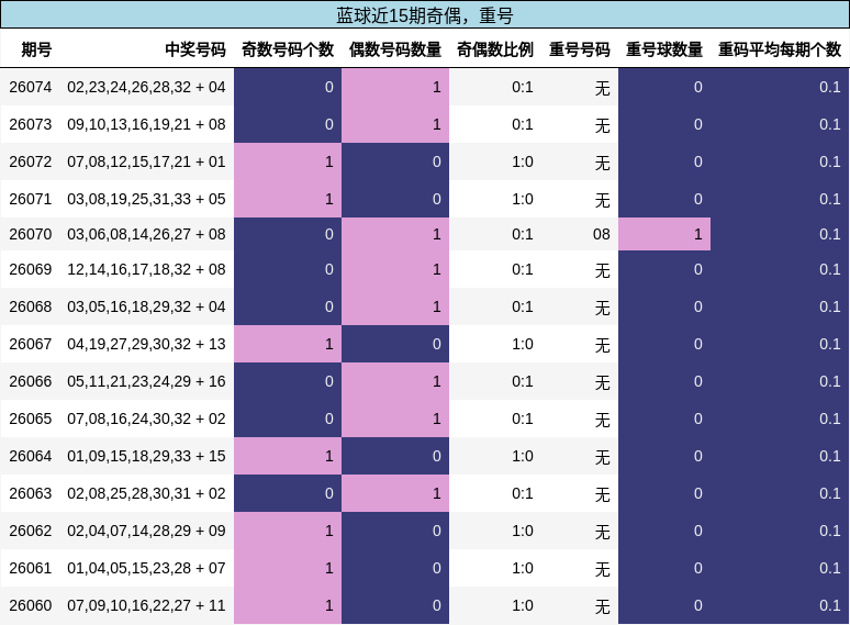 奇偶分析，重号分析